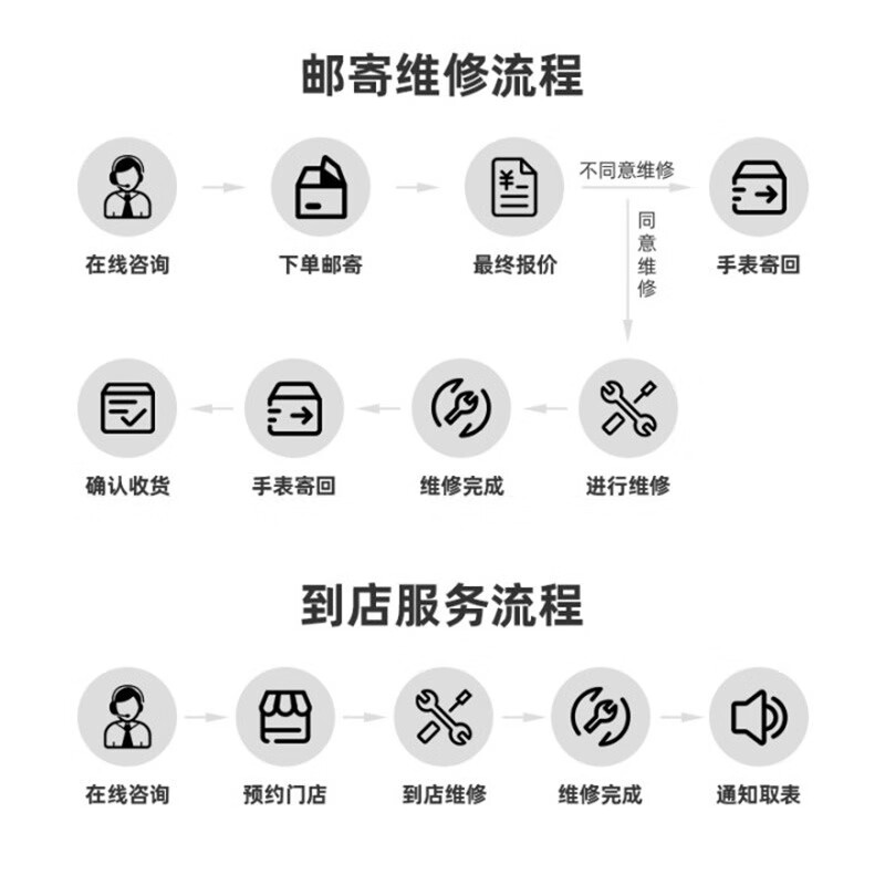Hengdeli watch repair and maintenance, washing, oiling, maintenance, polishing, renovation and replacement accessories. Support nationwide mailing. Make an appointment for 10 yuan to get 100 yuan.
