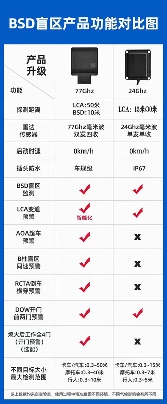 Suitable for modern blind spot monitoring and line assist BSD leading Tucson Sonata Yuelao blind spot monitoring BSD blind enhanced version 30M monitoring distance