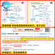 2024 Seconds of recording, junior high school and junior high school four-door one-book, People's Education Edition, Political History and Geography Knowledge Points, Shorthand, Grade 1, 27 and 8th grade test points, Must memorize high-frequency test points, 5 minutes before going to bed, 10 answer templates, Hanzhi simple tricks, Junior high school and junior high school four-door [directly posted by publisher] General