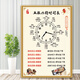 Clceys Krankheit Schritte Stufen Poster Bild Chinesisches Medizin Gesundheitszentrum Dekoration Malerei Gesundheitsversorgung neun Arten von Wandaufklebern Moxibustion 3 PP Kleber 90*12048 Zoll