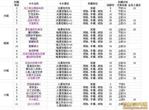 DNF85级版本的附魔师怎么升级（dnf 附魔师平民如何快速升级)