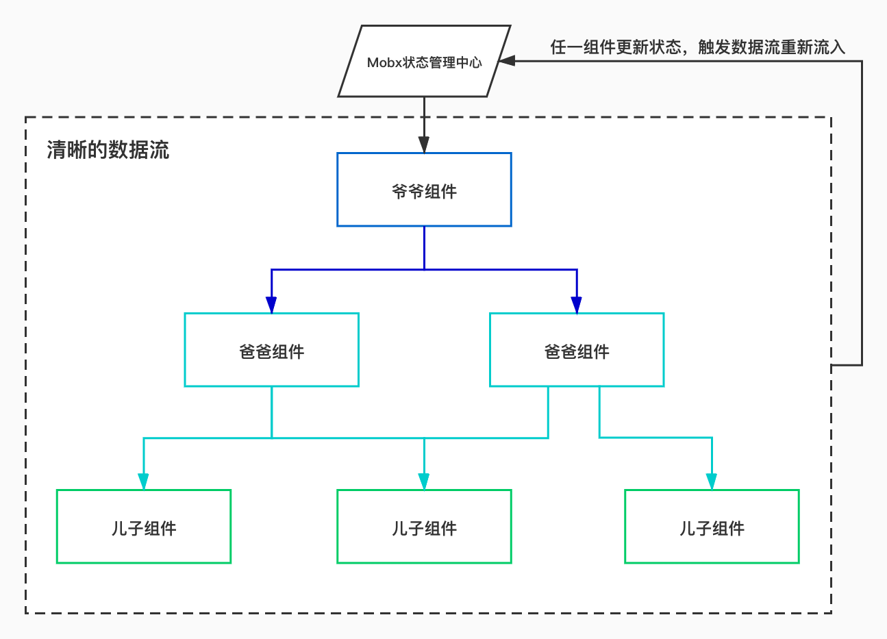 清晰数据流