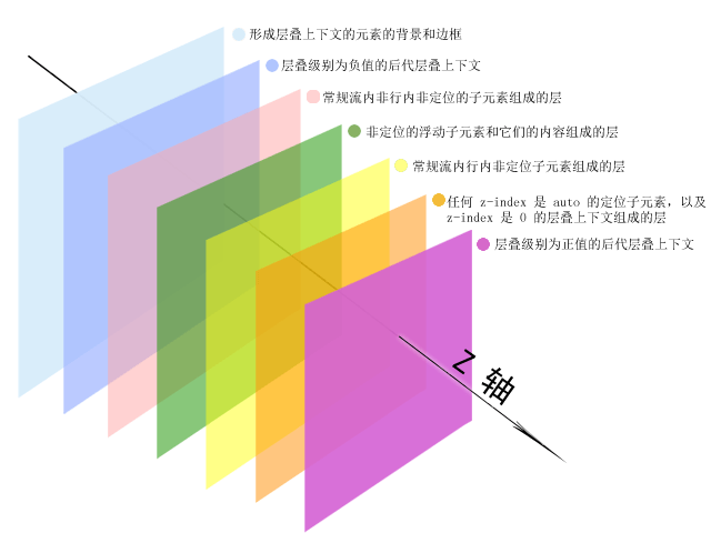 z-index