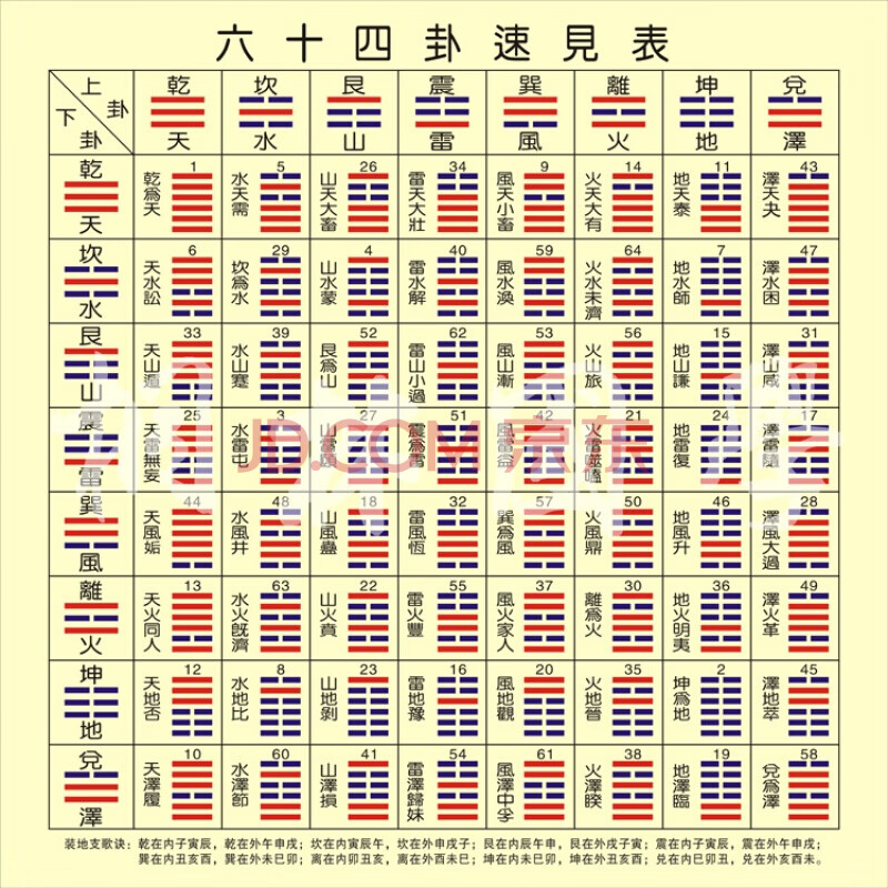 现代装饰画易经周易八卦 64卦速见表后天八卦为序六十四卦挂图 浅黄色
