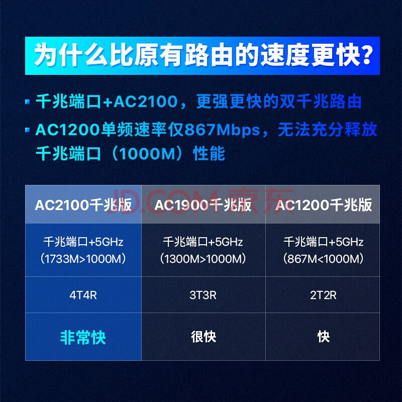 腾达 Tenda Ac23 双千兆路由器2100m无线家用5g双频千兆端口光纤宽带wifi穿墙内配千兆网线 爱稳赢商城