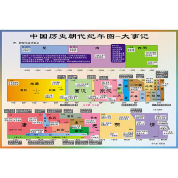 中國歷史朝代紀年掛圖牆貼順序表大事記演化圖時間軸班級教室海報