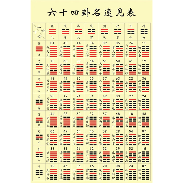 周易六十四卦卦名速见表八卦64卦易经学习速查表格自粘贴墙壁挂画 六十四卦名速见表-淡黄色 40*60厘米室内PP胶薄背面带胶【图片 价格 品牌 ...
