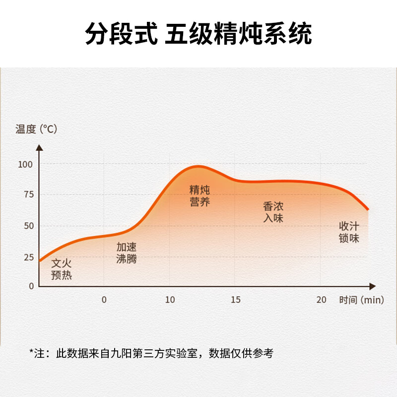 九阳（Joyoung）电炖锅电炖盅5L大容量紫砂 预约电砂锅大功率 陶瓷煮粥煲汤锅DGD50-05AK