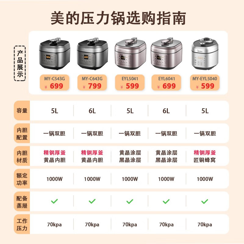 美的（Midea） 少盐提鲜压力锅电压力锅高压力锅不锈钢/不粘内胆智能调压一锅双胆WiFi互联 线下同款 MY-C643G（6L不锈钢+不粘内胆)