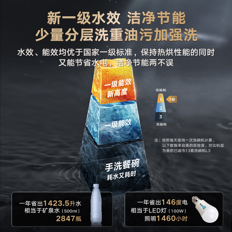 美的（Midea）14套大容量洗碗机嵌入式 万向全腔洗 105℃热风烘干 四星消毒 一级水效 168h存储 变频万向2000