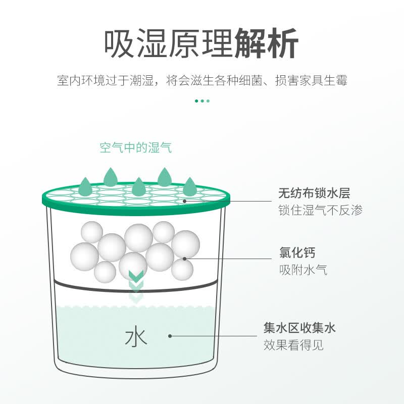 绿之源除湿盒500ml 6桶特惠装干燥剂除湿袋防潮剂室内除湿桶吸湿防霉吸潮剂包衣柜房间抽湿器 商品详情