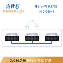 海数存HSC-PD36N3并行分布式存储影视4K、8K剪辑渲染特效大数据高性能计算网络存储池磁盘阵列 3台36盘位存储节点并行 864TB（含108块原厂企业级8TB硬盘）