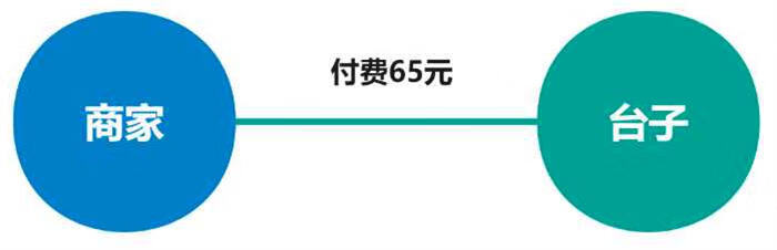 你买过话费慢充吗？小心成为骗子的帮凶 黑产灰产 经验心得 第3张